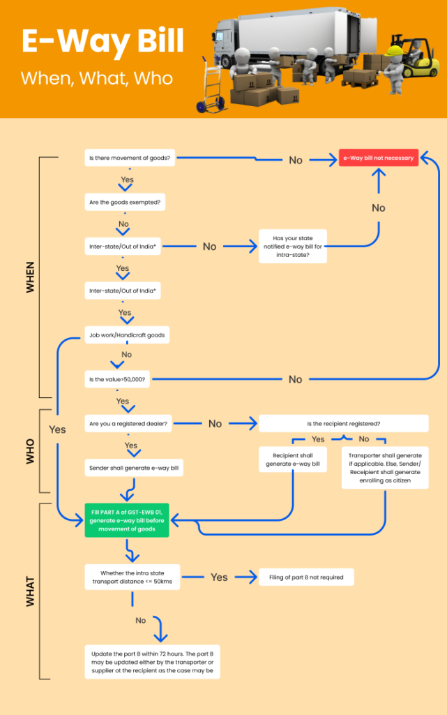e-way-bill-process-what-when-and-who