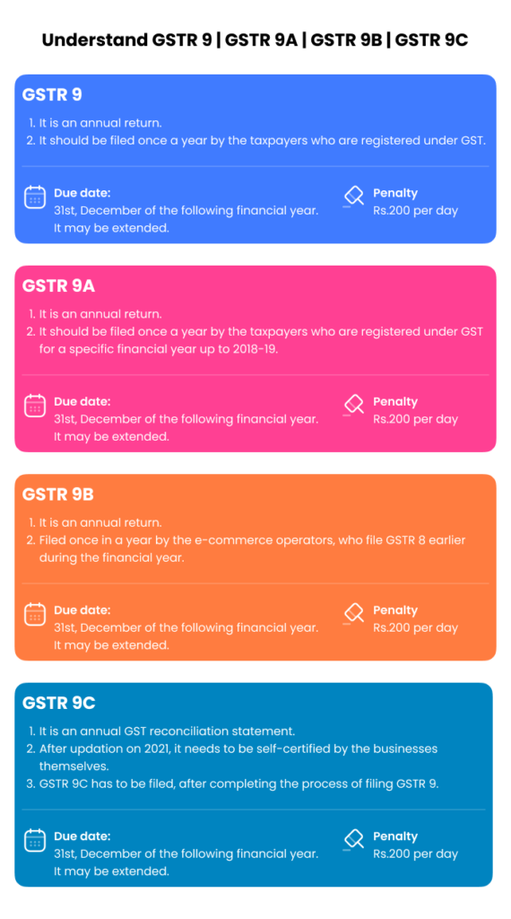 gst-annual return-gstr9-gstr9a-gstr-9b-gstr-9c